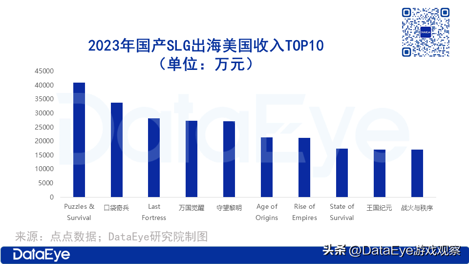 SLG洗牌出航？曝光了莉莉丝和IGG数据！16.SLG在美国的出航收入超过1亿元