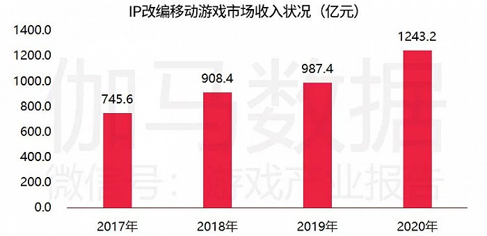伽马数据发布了《移动游戏IP市场发展报告》：市场收入超过1000亿元