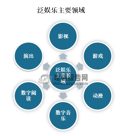 中国泛娱乐行业发展趋势分析与未来投资预测报告（2023-2030年）